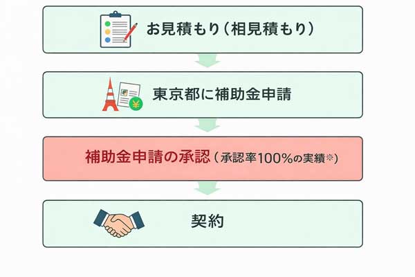 太陽光蓄電池の補助金申請方法