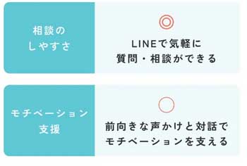 LINEでいつでも相談可能