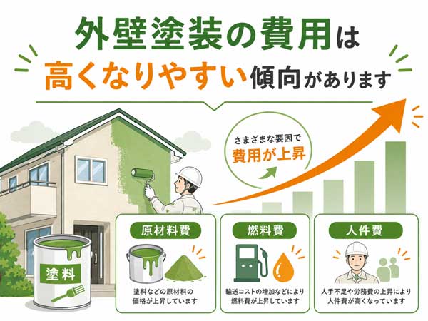 外壁塗装の費用は高くなりやすい傾向があります
